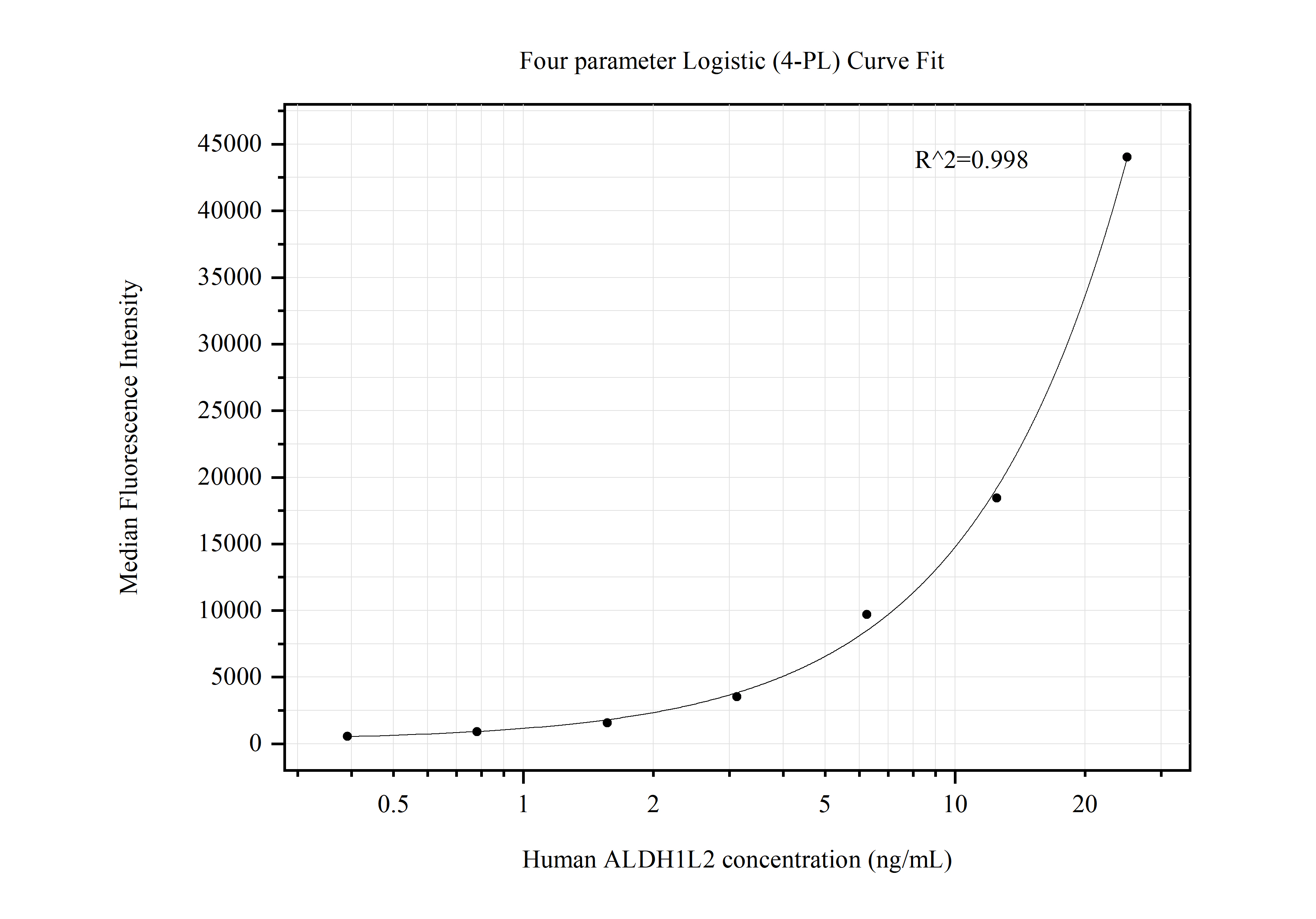 Cytometric bead array standard curve of MP50511-2